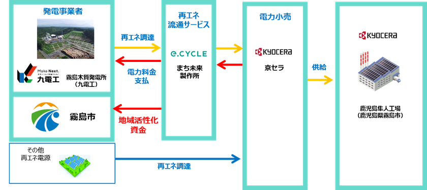 京セラ、まち未来製作所、九電工の協業により、
鹿児島県霧島市での持続可能な再エネ地産地消スキームを4月より開始