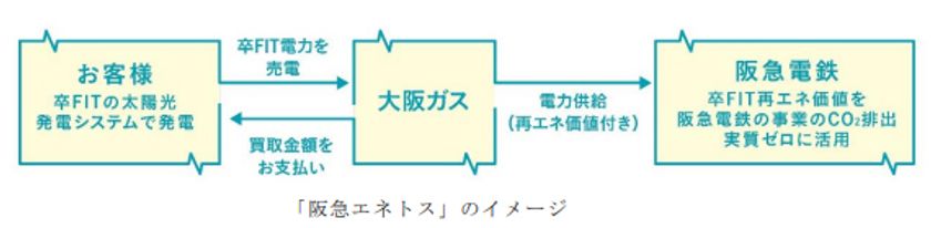 ～脱炭素社会につながるまちづくりに向けて、
地域のお客様との連携を強化～
ご家庭での太陽光発電の余剰電力（卒FIT再エネ電力）
買取プログラム『阪急エネトス』
2025年7月からスタート