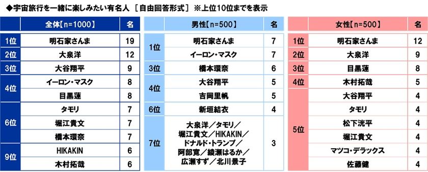 スカパーJSAT調べ
宇宙旅行を一緒に楽しみたい有名人
1位「明石家さんま」2位「大泉洋」3位「大谷翔平」