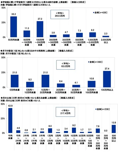 宇宙船での宇宙旅行／月での宿泊／月の土地の購入をしたいと思える金額