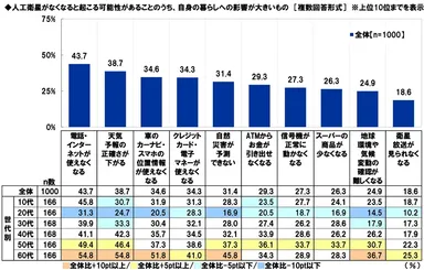 人工衛星がなくなると起こる可能性があることのうち、自身の暮らしへの影響が大きいもの