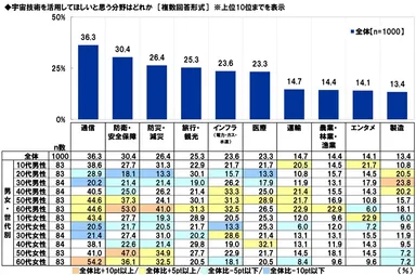 宇宙技術を活用してほしいと思う分野