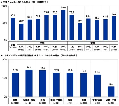 宇宙人はいると思う人の割合／これまでにUFOを見たことがある人の割合