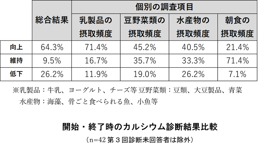 雪印メグミルク　弘前市と食生活改善を目指す取組み
弘前市の「健康とまちのにぎわい創出事業」の一環として
独自の健康プログラムを実施