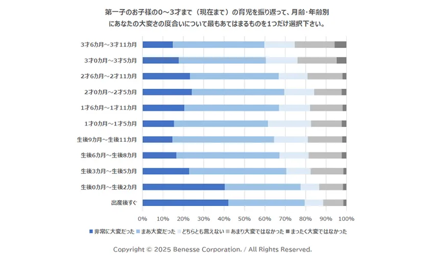 育児が大変だった時期