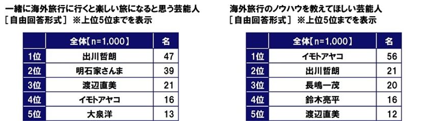 KDDI調べ　
一緒に海外旅行に行くと楽しい旅になると思う芸能人　
1位「出川哲朗さん」2位「明石家さんまさん」
3位「渡辺直美さん」。
