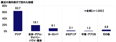 直近の海外旅行で訪れた地域