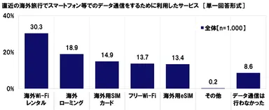 直近の海外旅行で利用したデータ通信サービス