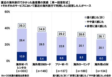 直近の海外旅行でかかった通信費の実感