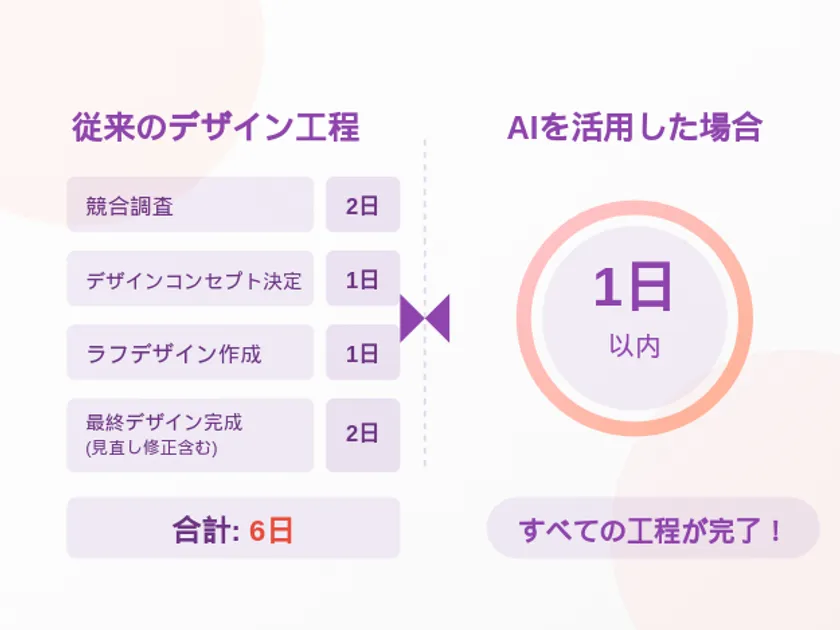 AI活用でデザイン効率が90％UP