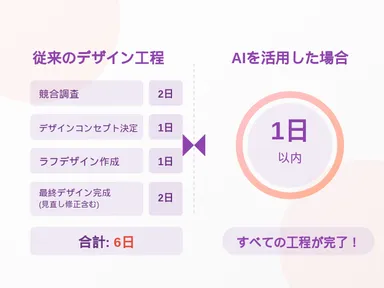 AI活用でデザイン効率が90％UP