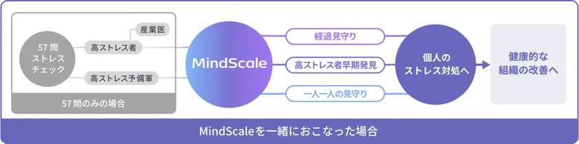 マインドスケールストレスチェックパッケージ利用のメリット