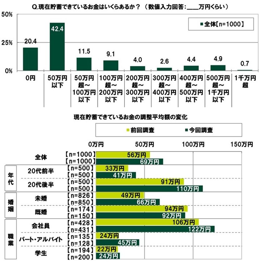 ＳＭＢＣコンシューマーファイナンス調べ　
20代の貯蓄額　平均69万円、前回調査から13万円増加