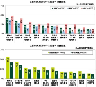 節約のために行っていること