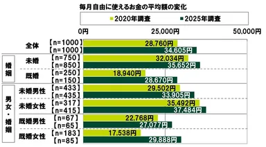 毎月自由に使えるお金の平均額の変化