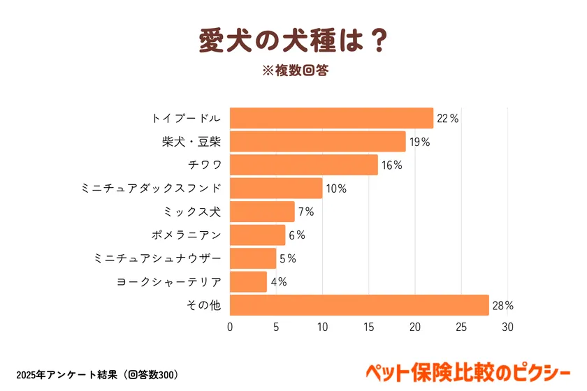 愛犬の犬種は?