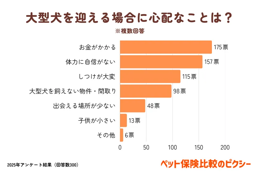 大型犬を迎える場合に心配なことは?