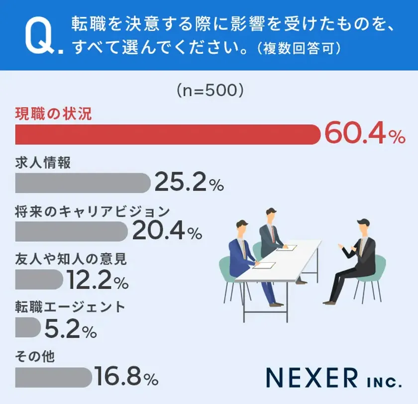 転職を決意する際に影響を受けたのは「現職の状況」