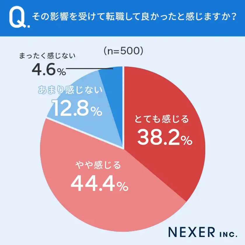 その影響を受けて転職して良かったと感じるか?