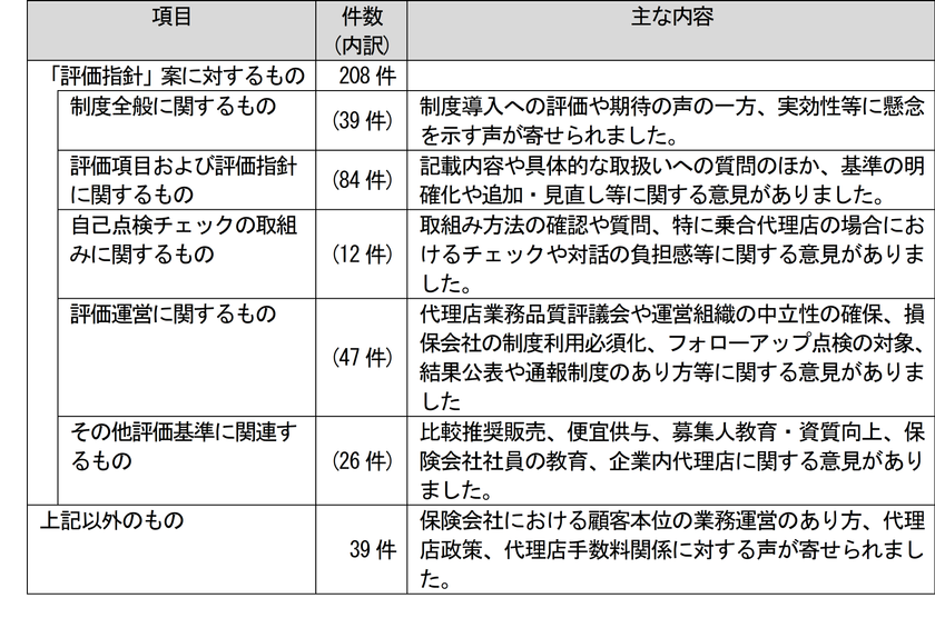 意見公募の結果(概要)