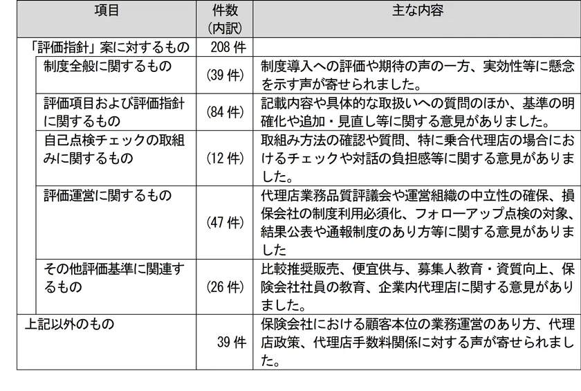 意見公募の結果(概要)