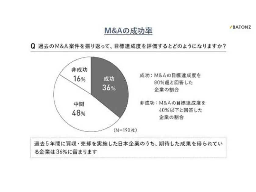 M&Aの成功率