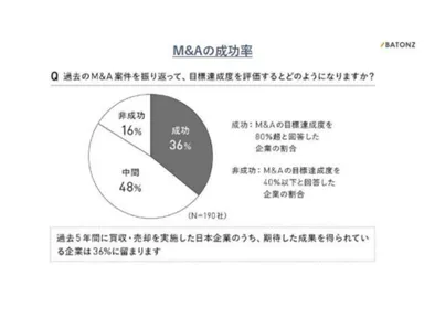 M＆Aの成功率