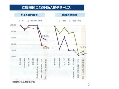 支援機関ごとのM＆A提供サービス