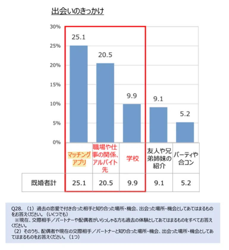 4人に1人がマッチングアプリで結婚
