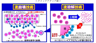イブプロフェンの速溶解技術