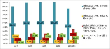 図2:生活必需品の購入スタイル（複数回答）（n=850）