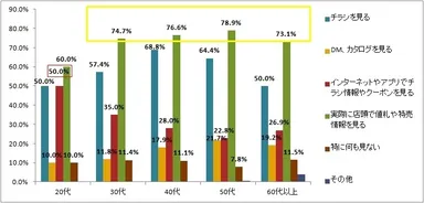図3:生活必需品を購入する前に参考にするもの（複数回答）（n=850)