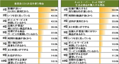 図４:（左）普段良く行くお店を利用する理由（n=8４0）、（右）ネットスーパーで生活必需品を購入する理由（n=151）