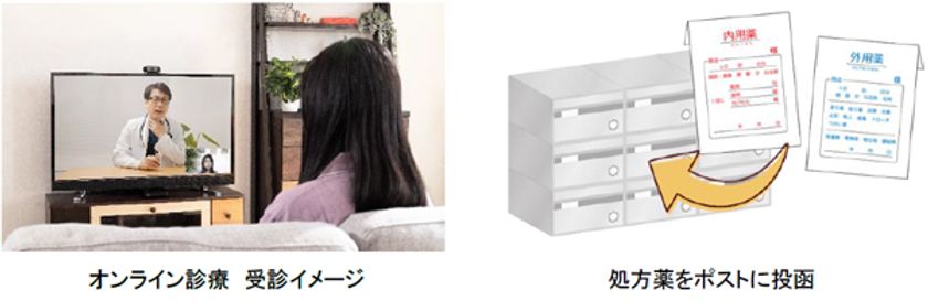 ―マンション内で完結、
暮らしと医療をつなぐスキーム提供―
診察はオンライン、
お薬は最短当日中に送料無料でポストに投函