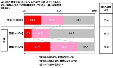 バレンタインギフト経験