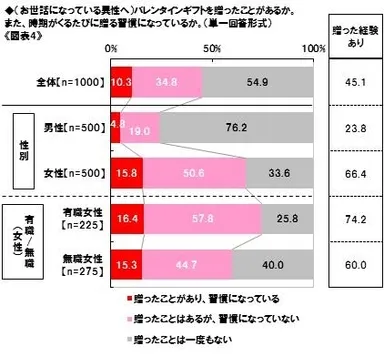 義理チョコ経験