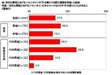 バレンタインギフトと通販