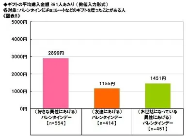 バレンタインギフト費用