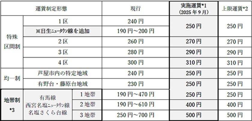 兵庫エリアにおける一般乗合バスの運賃改定について