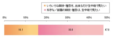 テレビ中継の視聴意向