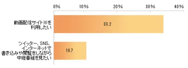 テレビ視聴以外のオリンピックの楽しみ方