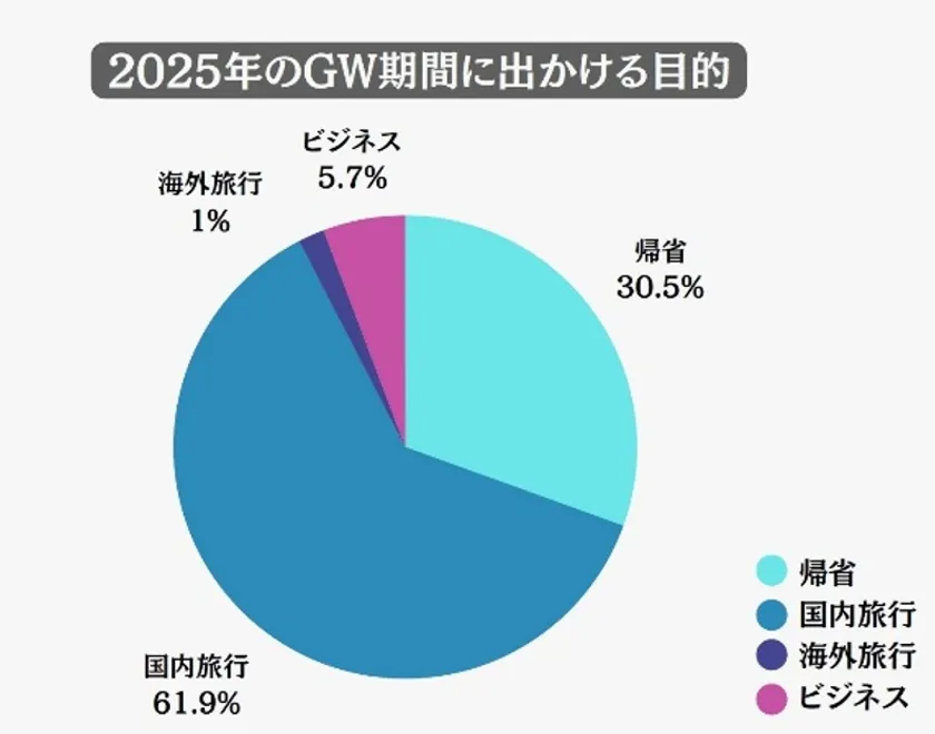 GW期間に出かける目的