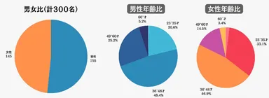 回答者の性別及び年代別