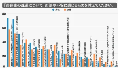 滞在先でのお洗濯　面倒や不安に感じるものは何ですか？(男女別)