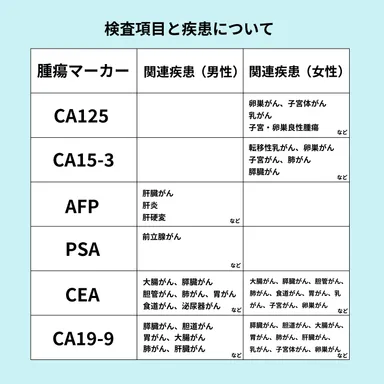 検査項目と疾患についての表