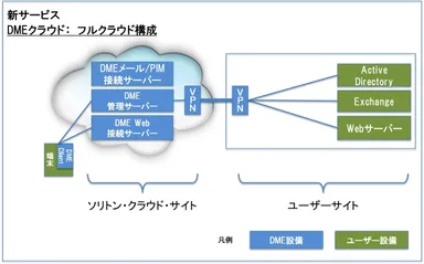 DMEクラウド新サービス