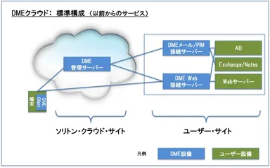 DMEクラウド以前からのサービス