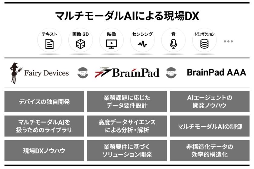 ブレインパッド、Fairy Devices、BrainPad AAAが
マルチモーダルAI分野において業務提携