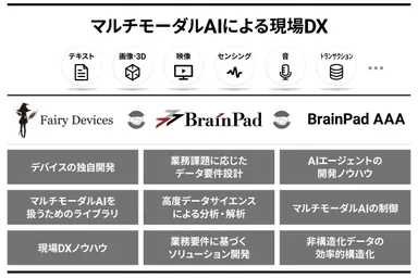 ブレインパッド、Fairy Devices、BrainPad AAAが マルチモーダルAI分野において業務提携