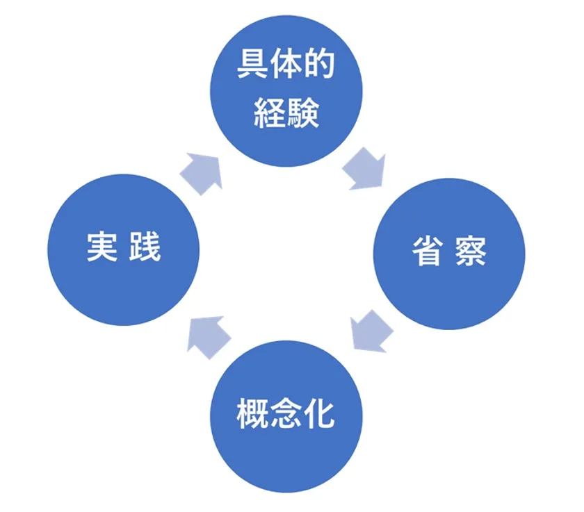 ディヴィッド・コルブの学習経験モデル